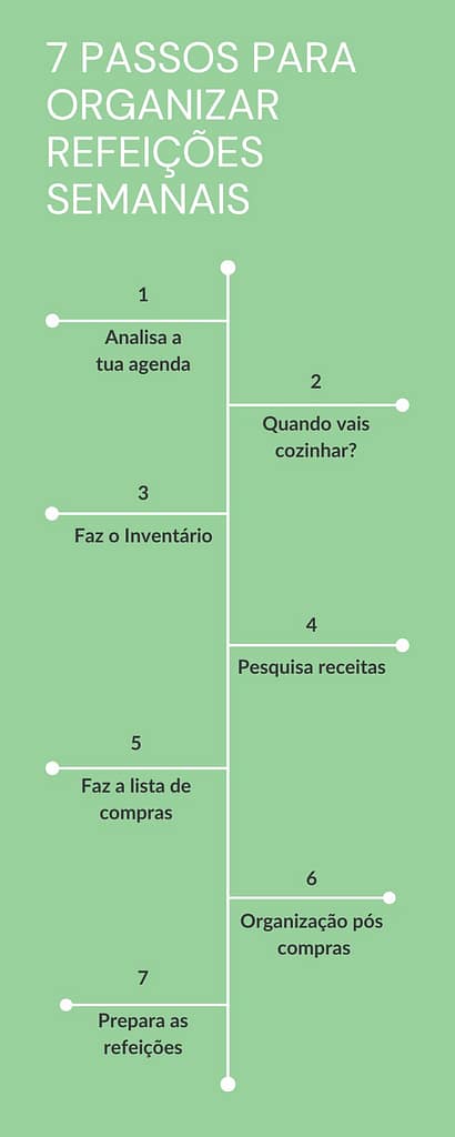 infographic com 7 passos para organizar refeições semanais