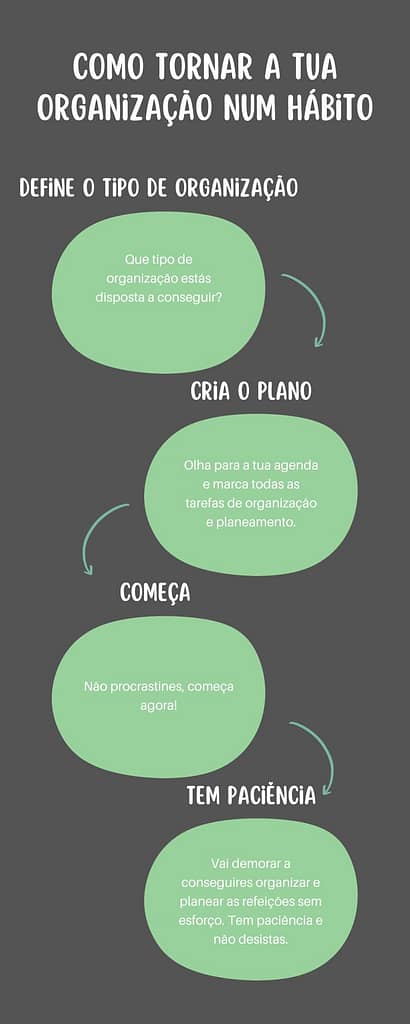 infographic com 4 dicas para organizar refeições